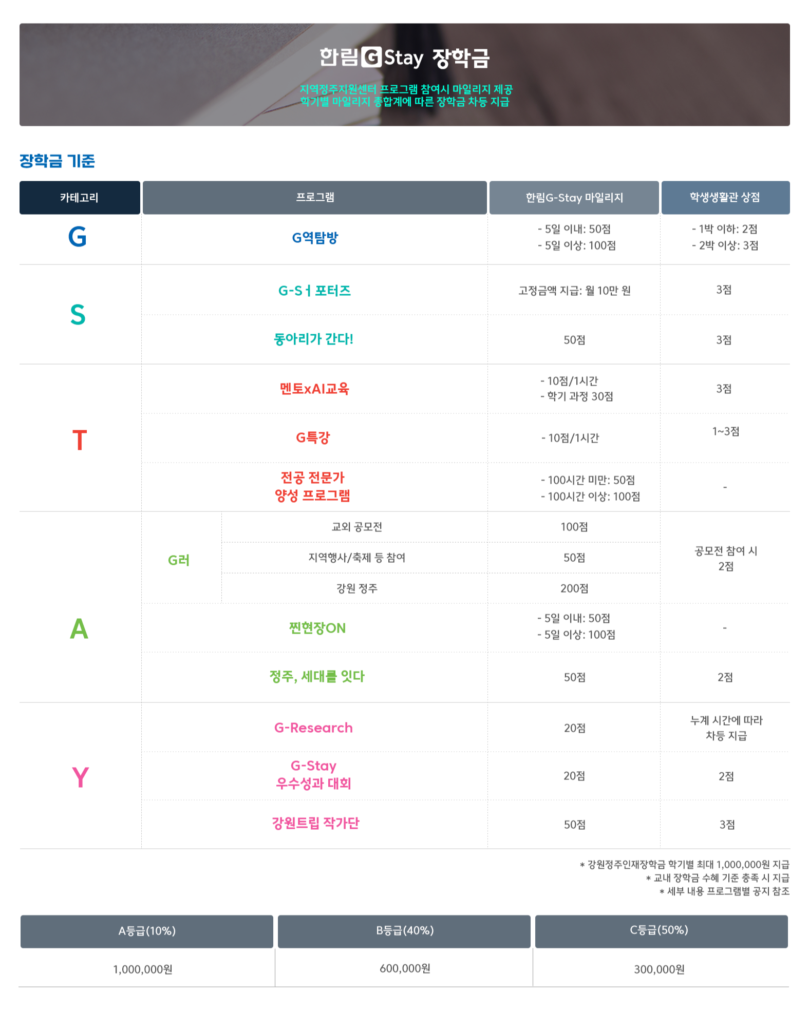 지역정주지원센터 G-Stay 장학금/마일리지